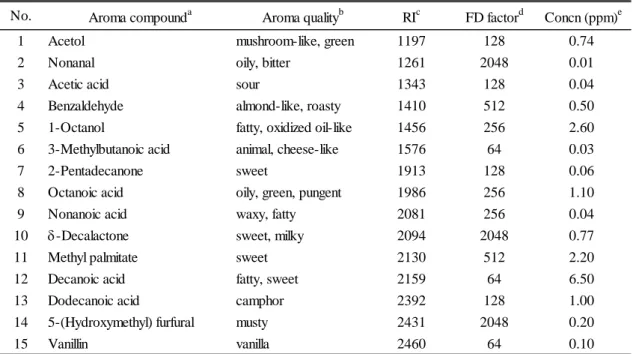 Table 5. Aroma-Active Compounds (FD ≥ 64) Identified in the Pork Stock
