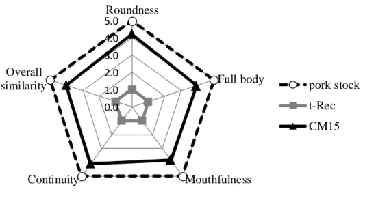 Fig. 7.    Comparative Flavor Profile Analysis of the Taste-reconstituted Pork  Stock (t-Rec, gray) and Pork Stock (dashed) and of the Complete Mixture  (CM15, black) Consisting of Fifteen Aroma Compounds Dissolved in t-Rec