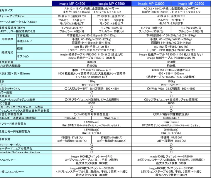 Table 1  Specification of imagio MP C series. 