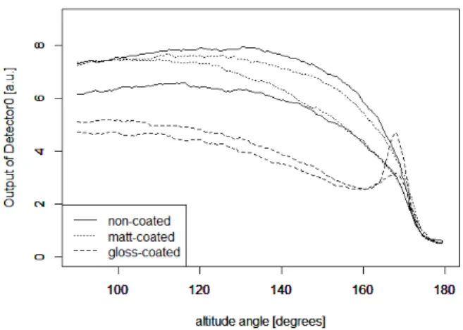 Fig. 5  Estimated light intensity distribution as surface  multiple diffuse reflection