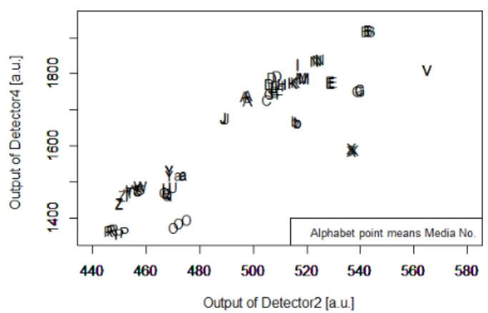 Fig. 10 Relationship between Detectors 2 and 4 for 15  types of gloss-coated media. 