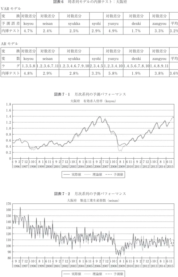 図表 ６  時系列モデルの内挿テスト：大阪府