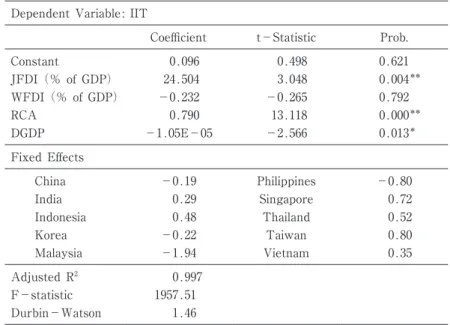Table 3 : Regression results : Oﬃce machinery and automatic data processing Dependent Variable : IIT