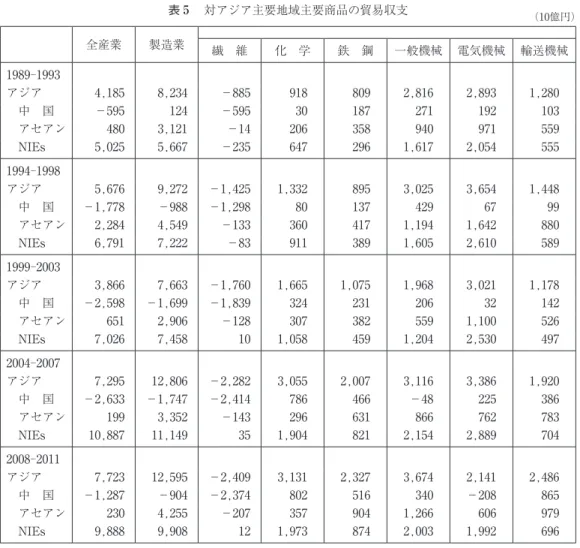表 ５  対アジア主要地域主要商品の貿易収支 （10億円） 全産業 製造業 繊 維 化 学 鉄 鋼 一般機械 電気機械 輸送機械 1989 ― 1993 アジア 4,185 8,234 −885 918 809 2,816 2,893 1,280  中 国 −595 124 −595 30 187 271 192 103  アセアン 480 3,121 −14 206 358 940 971 559  NIEs 5,025 5,667 −235 647 296 1,617 2,054 555 1994 ― 