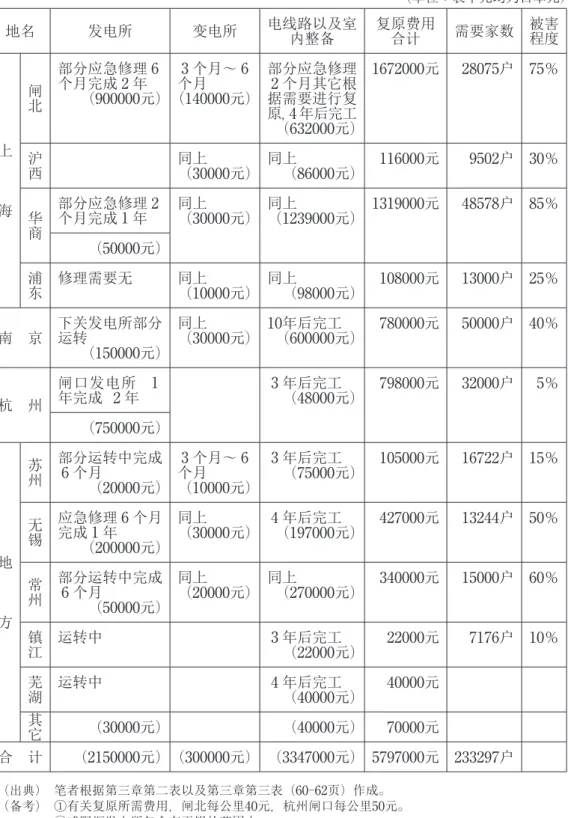 表 ４　复原所需时间和复原所需费用一览表 （ 单位 ： 表中元均为日本元 ） 地名 发电所 变电所 电线路以及室 内整备 复原费用合计 需要家数 被害程度 上 　　　 海 闸北 部分应急修理６个月完成２年（900000元 ） ３个月 〜 ６（140000个月元 ） 部分应急修理２个月其它根据需要进行复原，４年后完工（632000元 ） 1672000 元 28075 户 75％沪西同上（30000元）同上（86000元）116000元9502户30％ 华商 部分应急修理２ 个月完成１年 同上 （30000 