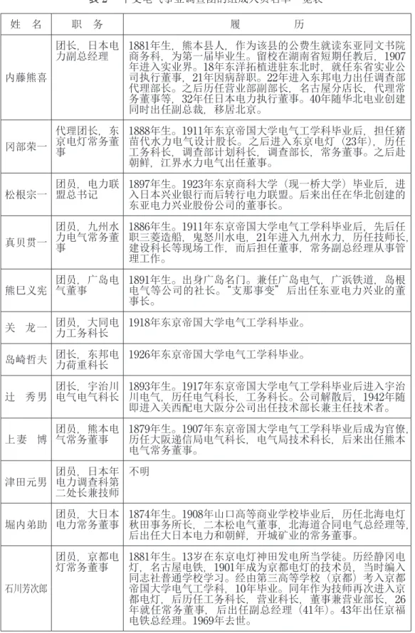 表 ２　中支电气事业调查团的组成人员名单一览表 姓　名 职　务 履　　　　　历 内藤熊喜 团长 ， 日本电力副总经理 1881 年生 ， 熊本县人 ， 作为该县的公费生就读东亚同文书院商务科，为第一届毕业生。留校在湖南省短期任教后，1907年进入实业界。18年东洋拓植进驻东北时，就任东省实业公司执行董事 ，21 年因病辞职 。22 年进入东邦电力出任调查部 代理部长 。 之后历任营业部副部长 ， 名古屋分店长 ， 代理常 务董事等 ，32 年任日本电力执行董事 。40 年随华北电业创建 同时出任副总裁 ， 