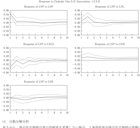図 ２ ：パルス応答解析図 0.06 0.04 0.02 0.00 −0.02 −0.04 −0.06 0.060.040.020.00−0.02−0.04−0.06 Response to Cholesky One S. D. Innovations ±2 S. E.Response of LNP to LNP 1 2 3 4 5 6 7 8 9 10 1 2 3 4 5 6 7 8 9 10Response of LNP to LNL 0.06 0.04 0.02 0.00 −0.02 −0.04 −0