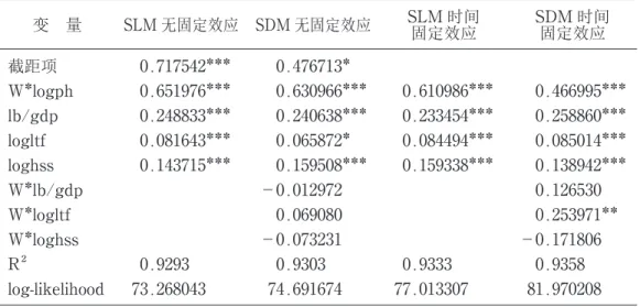 表 无固定效应的的 SLM 和 SDM，以及时间固定效应的 SLM 和 SDM 的估计结果 变 量 SLM 无固定效应 SDM 无固定效应 SLM 时间 固定效应 SDM 时间固定效应 截距项 0.717542*** 0.476713* W*logph 0.651976*** 0.630966*** 0.610986*** 0.466995*** lb/gdp 0.248833*** 0.240638*** 0.233454*** 0.258860*** logltf 0.081643*** 0.06587