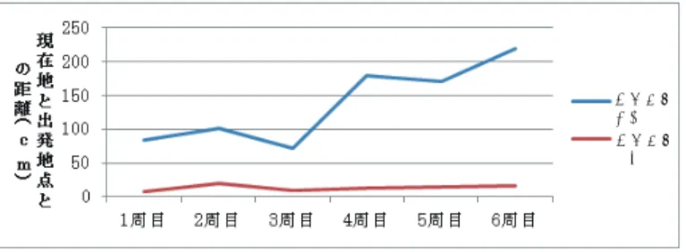 図 5 周回後の現在地情報と出発点との距離