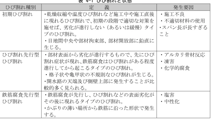 表 4-1 ひび割れと状態  ひび割れ種別  定    義  発生要因  初期ひび割れ  ・乾燥収縮や温度ひび割れなど施工中や施工直後 に現れるひび割れで、初期の段階で適切な対策を 施せば、劣化が進行しない（あるいは緩慢）タイ プのひび割れ。  ・施工不良  ・不適切材料の使用  ・スパン長が長すぎること  ・目地間中央や部材拘束部、部材開放部に鉛直に 生じる。  ひび割れ先行型 ひび割れ  ・部材表面から劣化が進行するもので、先にひび割れ症状が現れ、鉄筋腐食はひび割れがある程度 進行してから起こるタイプの