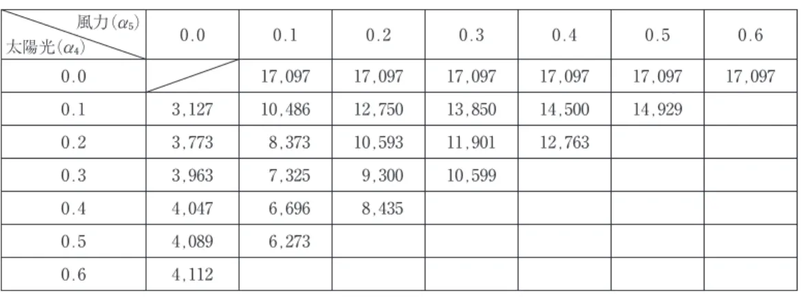 表 3a CO 2 削減の限界削減費用（トン当たり円）（住宅用太陽光発電を用いる場合) 風力(α  ) 太陽光(α  ) 0.0 0.1 0.2 0.3 0.4 0.5 0.6 0.0 17,097 17,097 17,097 17,097 17,097 17,097 0.1 3,127 10,486 12,750 13,850 14,500 14,929 0.2 3,773 8,373 10,593 11,901 12,763 0.3 3,963 7,325 9,300 10,599 0.4 4,04