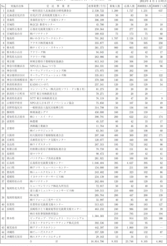 図表 １  受託団体別の事業実績一覧 2013年 ４ 月 １ 日時点 No. 実施自治体 受 託 事 業 者 総事業費（千円） 募集人数 応募人数 訓練開始人数 訓練修了人数 1 北海道 一般社団法人北海道総合研究調査会 2,538,722 1,200 1,727 1,231 637 2 北海道岩見沢市 岩見沢 IT 活用就業支援センター 120,300 50 83 50 ― 3 青森県 青森県在宅ワーク支援センター 306,189 100 504 100 ― 4 宮城県 ㈱ JC21 教育センター 45,