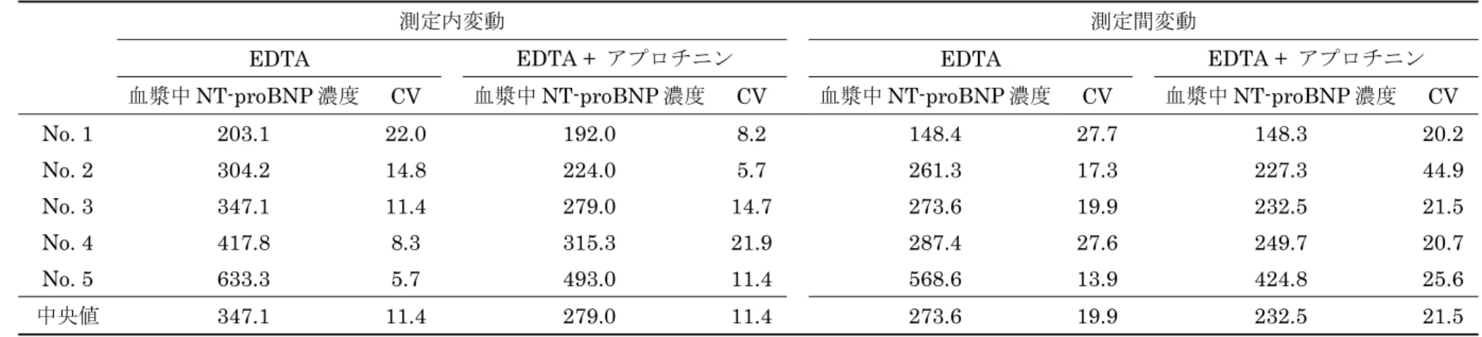 表 2. イヌでの各サンプル処理方法による測定内および測定間変動の血漿中 NT-proBNP 濃度および変動係数 (CV) 