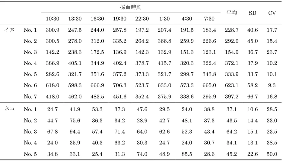 表  2.  各採血時刻の血漿中 NT-proBNP 濃度、そしてその平均、標準偏差  (SD) および変動係数  (CV)  採血時刻 平均  SD CV  10:30 13:30 16:30 19:30 22:30 1:30  4:30  7:30  イヌ No