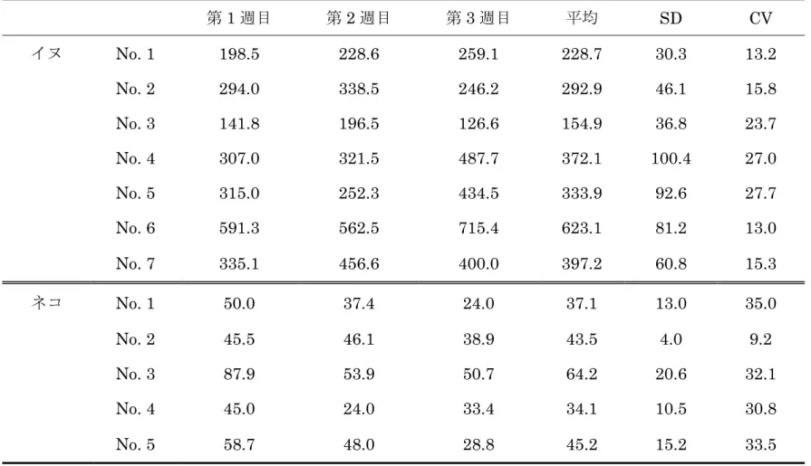 表  3.  各週の血漿中 NT-proBNP 濃度、そしてその平均、標準偏差  (SD) および変動係数  (CV)  第 1 週目 第 2 週目 第 3 週目 平均 SD CV  イヌ No