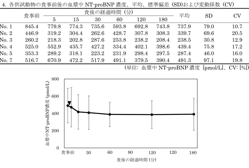 表 4. 各供試動物の食事前後の血漿中 NT-proBNP 濃度、平均、標準偏差 (SD)および変動係数 (CV)  食事前 食後の経過時間  (分)  平均 SD CV  5  15 30 60 120 180  No