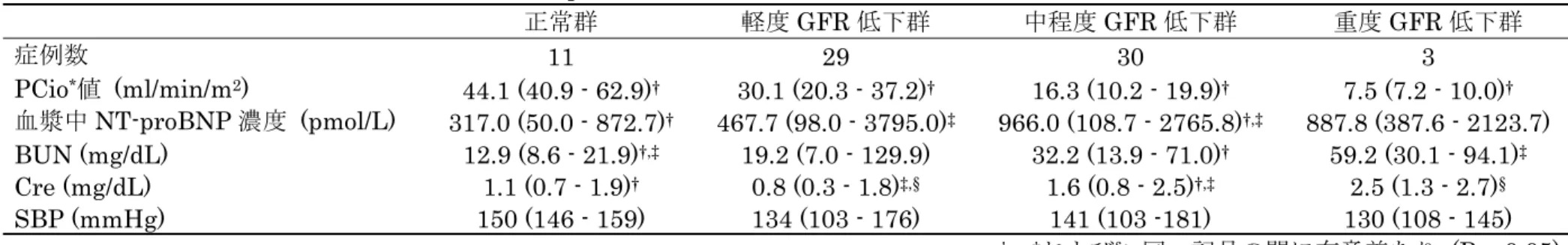 表 2. 各群のネコの症例数、Pcio 値、血漿中 NT-proBNP 濃度、BUN、Cre および SBP  正常群 軽度 GFR 低下群 中程度 - 重度 GFR 低下群 症例数  12 19  3  PCio * 値  (ml/min/m 2 )  40.3 (37.1 - 95.9) † 29.0 (21.0 - 34.5) † 14.3 (9.5 - 14.4) † 血漿中 NT-proBNP 濃度  (pmol/L)  67.4 (24.0 - 203.6)  24.0 (24.0 - 290.