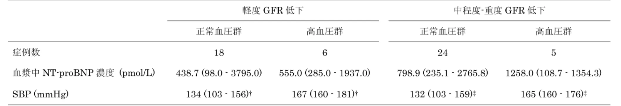 表 3. イヌの GFR 低下群を高血圧の有無で細分類した際の血漿中 NT-proBNP 濃度および SBP  軽度 GFR 低下  中程度-重度 GFR 低下  正常血圧群  高血圧群  正常血圧群  高血圧群  症例数  18 6  24  5  血漿中 NT-proBNP 濃度 (pmol/L)  438.7 (98.0 - 3795.0)  555.0 (285.0 - 1937.0)  798.9 (235.1 - 2765.8)  1258.0 (108.7 - 1354.3)  SBP (mm