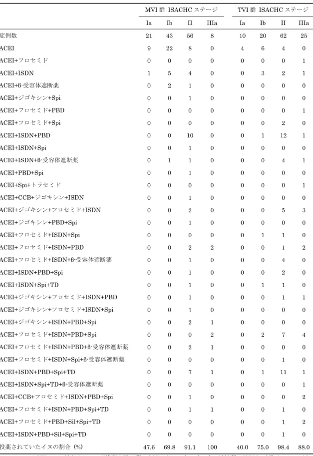 表 3. MVI 群および TVI 群の血液サンプル採取時に投与されていた心不全治療薬 