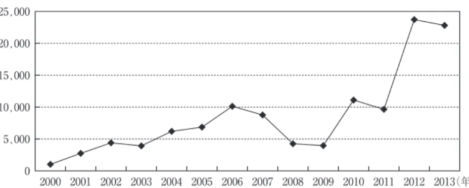 図表 ８ ：日本の ASEAN 直接投資（2000 ― 2013年，単位：100万ドル） （出所） ASEAN Secretariat and UNCTAD  ［2014 : 76］.25,00020,00015,00010,0005,0000 2000 2001 2002 2003 2004 2005 2006 2007 2008 2009 2010 2011 2012 2013 （年） 図表 ９ ：日本の ASEAN 直接投資の部門別分布：2010 ― 2013 年の期間のフローの年平均値（単位：％） 