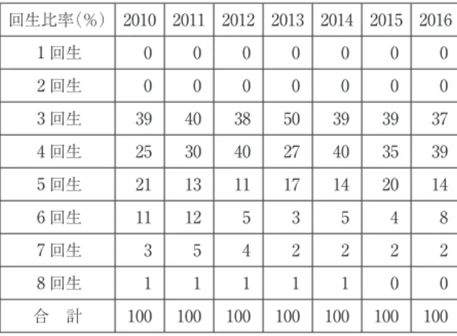 表 ２ ：第 ３ 期 各年度の受講登録者各回生の比率 回生比率（％） 2010 2011 2012 2013 2014 2015 2016 １ 回生 0 0 0 0 0 0 0 ２ 回生 0 0 0 0 0 0 0 ３ 回生 39 40 38 50 39 39 37 ４ 回生 25 30 40 27 40 35 39 ５ 回生 21 13 11 17 14 20 14 ６ 回生 11 12 5 3 5 4 8 ７ 回生 3 5 4 2 2 2 2 ８ 回生 1 1 1 1 1 0 0 合 計 100 100