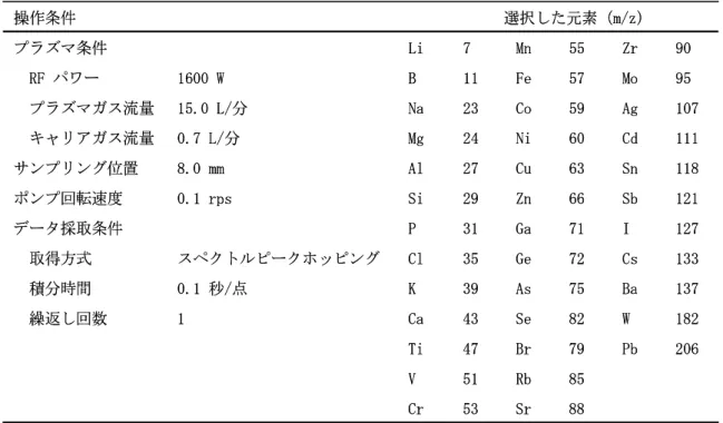 表 1  ICP-MS の測定条件と選択した元素の質量数  88Sr53Cr85Rb51V 206Pb79Br47Ti182W82Se43Ca1 繰返し回数137Ba75As39K0.1 秒/点積分時間133Cs72Ge35Clスペクトルピークホッピング取得方式127I71Ga31Pデータ採取条件121Sb66Zn29Si0.1 rpsポンプ回転速度118Sn63Cu27Al8.0 mmサンプリング位置111Cd60Ni24Mg0.7 L/分キャリアガス流量107Ag59Co23Na15.0 L/分プラズマ