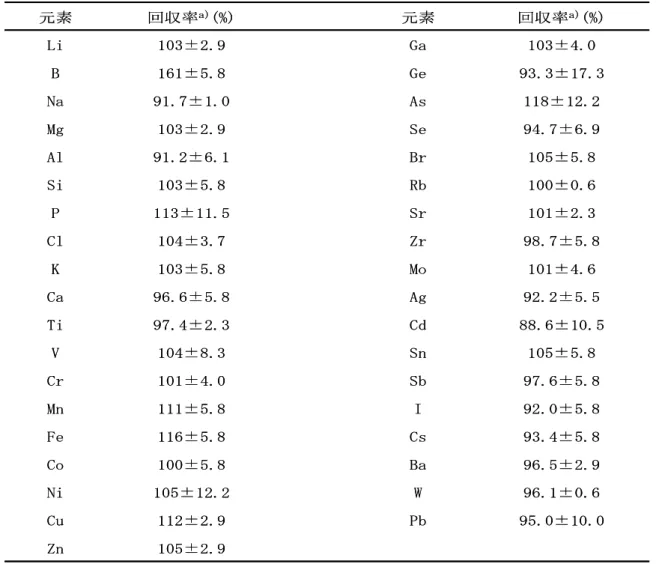 表 7  ICP-MS 半定量法によるウシ血清中の無機元素の回収率  105±2.9Zn 95.0±10.0Pb112±2.9Cu96.1±0.6W105±12.2Ni96.5±2.9Ba100±5.8Co93.4±5.8Cs116±5.8Fe92.0±5.8I111±5.8Mn97.6±5.8Sb101±4.0Cr105±5.8Sn104±8.3V88.6±10.5Cd97.4±2.3Ti92.2±5.5Ag96.6±5.8Ca101±4.6Mo103±5.8K98.7±5.8Zr104±3.7Cl101