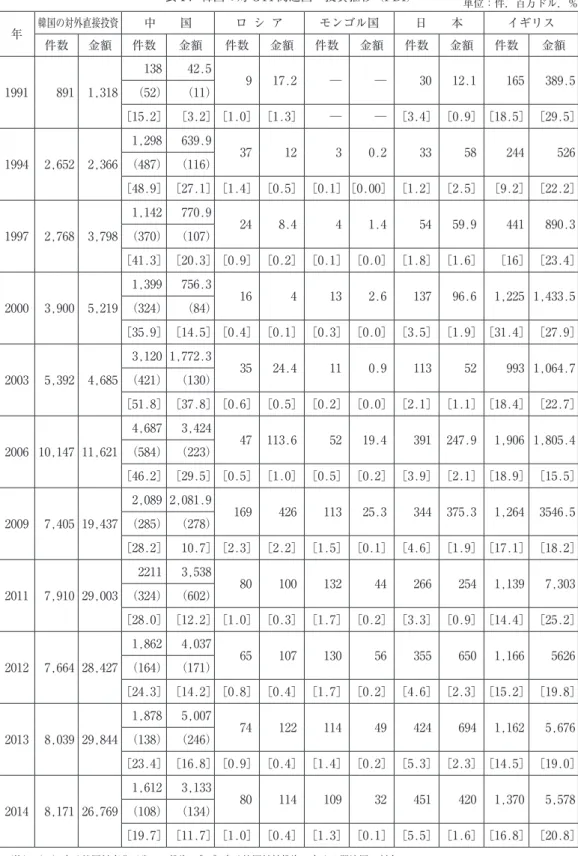 表 １ ．韓国の対 GTI 関連国へ投資推移（FDI） 単位：件，百万ドル，％ 年 韓国の対外直接投資 中  国 ロ シ ア モンゴル国 日  本 イギリス 件数 金額 件数 金額 件数 金額 件数 金額 件数 金額 件数 金額 1991 891 1,318 138 42.5 9 17.2 ― ― 30 12.1 165 389.5（52） （11） ［15.2］ ［3.2］［1.0］ ［1.3］ ― ― ［3.4］ ［0.9］［18.5］ ［29.5］ 1994 2,652 2,366 1,298 639