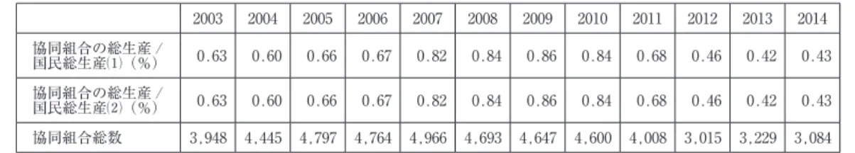 表 ６ ：コロンビアの総生産に占める協同組合部門の総生産の比率の推移： 2003〜2014年の暫定値 2003 2004 2005 2006 2007 2008 2009 2010 2011 2012 2013 2014 協同組合の総生産 / 国民総生産⑴（％） 0.63 0.60 0.66 0.67 0.82 0.84 0.86 0.84 0.68 0.46 0.42 0.43 協同組合の総生産 / 国民総生産⑵（％） 0.63 0.60 0.66 0.67 0.82 0.84 0.86 0.84 0.6