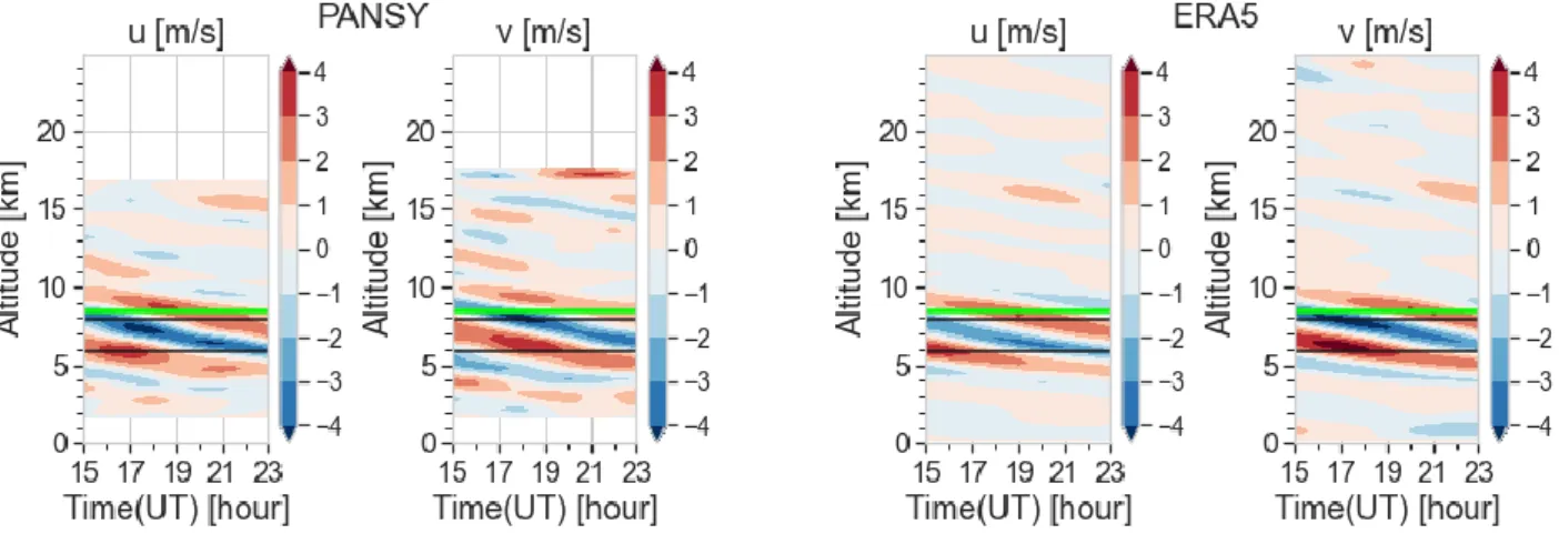 Figure 1.    Time altitude cross sections of bandpass-filetered zonal and meridional winds (u and v, respectively) obtained by the PANSY  radar (left) and the ERA5 reanalysis (right) on January 13, 2016