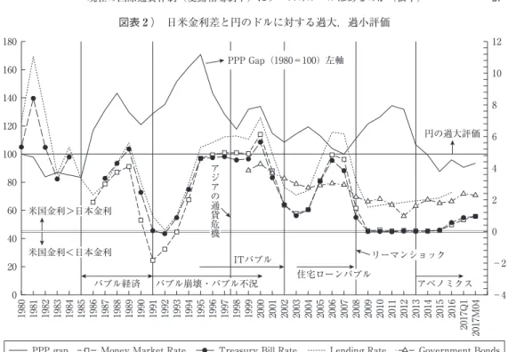 図表 ２ ）  日米金利差と円のドルに対する過大，過小評価 出所） IMF, IFS180160140120100806040200 121086420 −2−4
