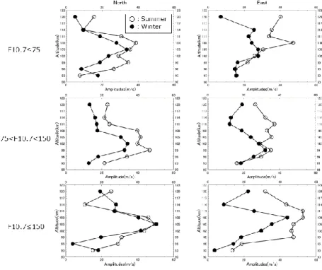 Figure 1. Height variations of semidiurnal tidal amplitude 