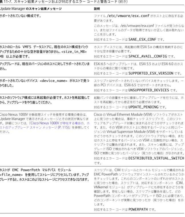 表  11 ‑7.   スキャン結果メッセージおよび対応するエラー コードと警告コード  ( 続き ) Update Manager  のスキャン結果メッセージ 説明 サポートされていない構成です。 ファイル /etc/vmware/esx.conf がホスト上に存在する必 要があります。 このメッセージは、 /etc/vmware/esx.conf  ファイルが見つからな い、またはファイルのデータが取得できないか正しく読み取れない ことを示します。 対応するエラー コードは SANE_ESX_CONF 