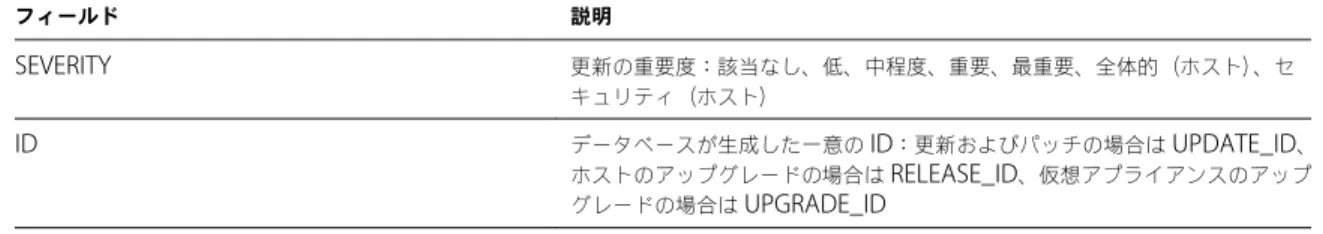 表  16 ‑16.  VUMV_BASELINE_UPDATE_DETAILS ( 続き ) フィールド 説明 SEVERITY 更新の重要度：該当なし、低、中程度、重要、最重要、全体的（ホスト） 、セ キュリティ（ホスト） ID データベースが生成した一意の  ID ：更新およびパッチの場合は  UPDATE_ID 、 ホストのアップグレードの場合は  RELEASE_ID 、仮想アプライアンスのアップ グレードの場合は  UPGRADE_ID VUMV_ENTITY_SCAN_RESULTS このデー