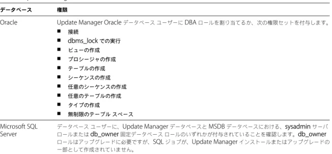 表  2 ‑2.  Update Manager  のインストールまたはアップグレードに必要なデータベース権限