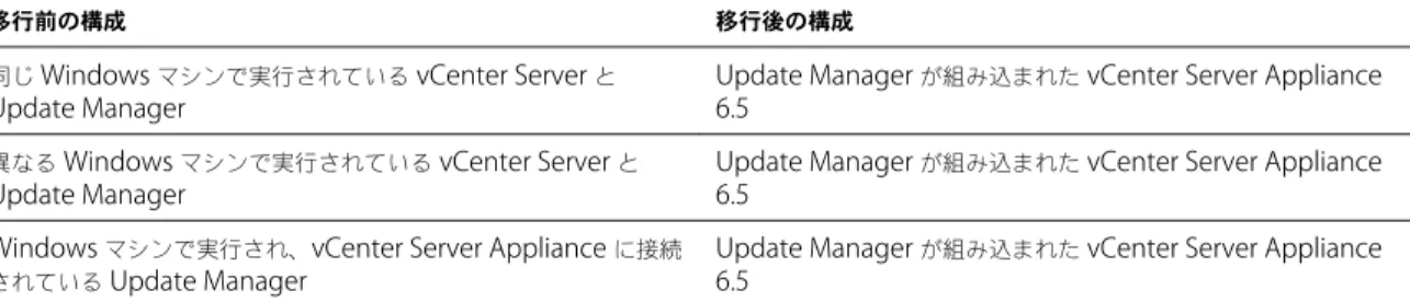 表  6 ‑1.  Windows  で実行されている  Update Manager  から  vCenter Server Appliance  へのサポートされている移行 パス