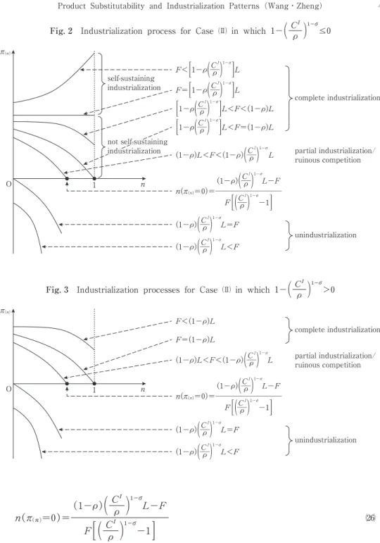 Fig. 2 Industrialization process for Case : in which 1−  C ρ    ≤0 ) 1-Ï » LF<«1-Î(―CÎI ) 1-Ï » LF=«1-Î(―CÎI ) 1-Ï » L<F<(1-Î)L«1-Î(―CÎI ) 1-Ï » L<F=(1-Î)L«1-Î(―CÎI ) 1-Ï L(1-Î)L<F<(1-Î)(―CÎI ) 1-Ï L-F(1-Î)(―CÎI ) 1-Ï -1 »F«(―CÎIn(π