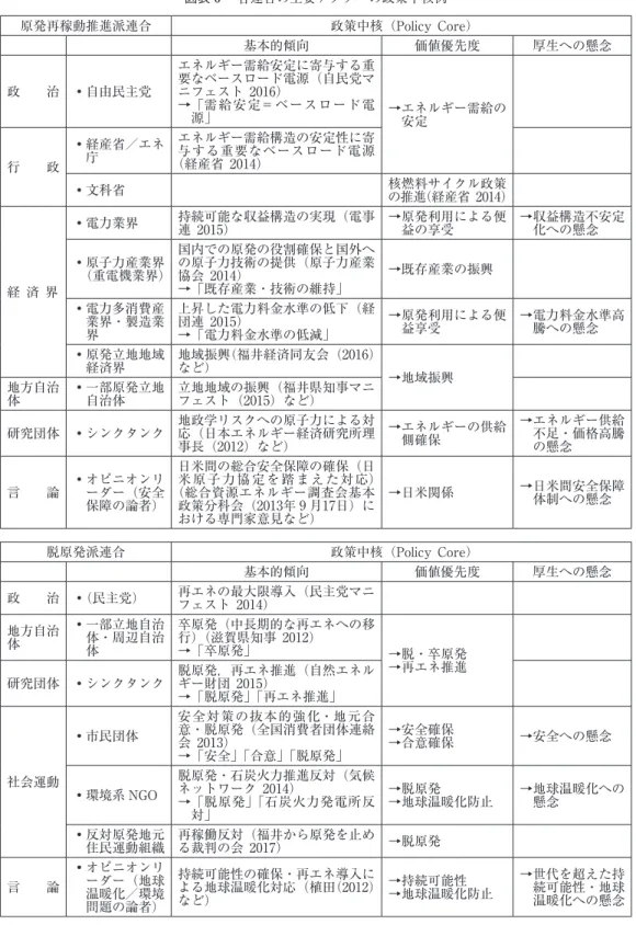 図表 ６  各連合の主要アクターの政策中核例 原発再稼動推進派連合 政策中核（Policy Core） 基本的傾向 価値優先度 厚生への懸念 政  治 自由民主党 エネルギー需給安定に寄与する重要なベースロード電源（自民党マニフェスト 2016）    → 「需給安定＝ベースロード電 源」 → エネルギー需給の 安定 行  政  経産省／エネ庁 エネルギー需給構造の安定性に寄与する重要なベースロード電源（経産省 2014） 文科省 核燃料サイクル政策 の推進（経産省 2014） 経 済 界 電力業界 持続可
