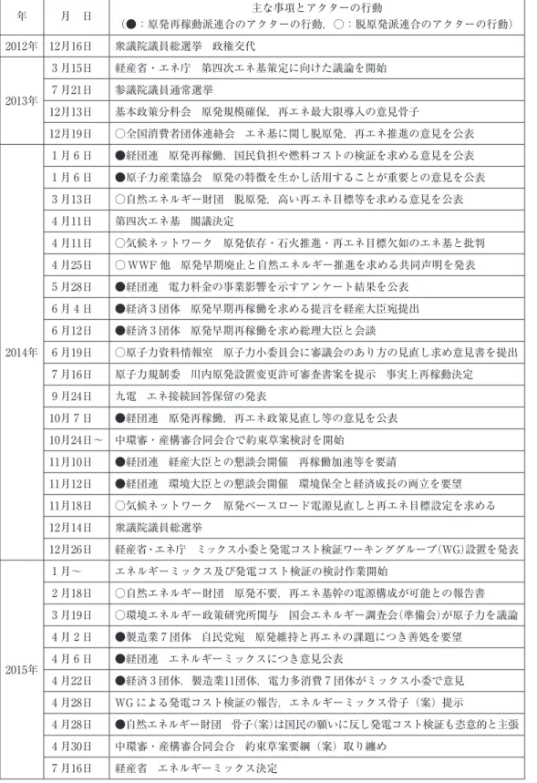 図表 ４  各連合のアクターの行動・主張 年 月 日 主な事項とアクターの行動  （●：原発再稼動派連合のアクターの行動，○：脱原発派連合のアクターの行動） 2012年 12月16日 衆議院議員総選挙  政権交代 2013年 ３ 月15日 経産省・エネ庁  第四次エネ基策定に向けた議論を開始７月21日参議院議員通常選挙 12月13日 基本政策分科会  原発規模確保，再エネ最大限導入の意見骨子 12月19日 ○全国消費者団体連絡会  エネ基に関し脱原発，再エネ推進の意見を公表 2014年 １ 月 ６ 日 ●経