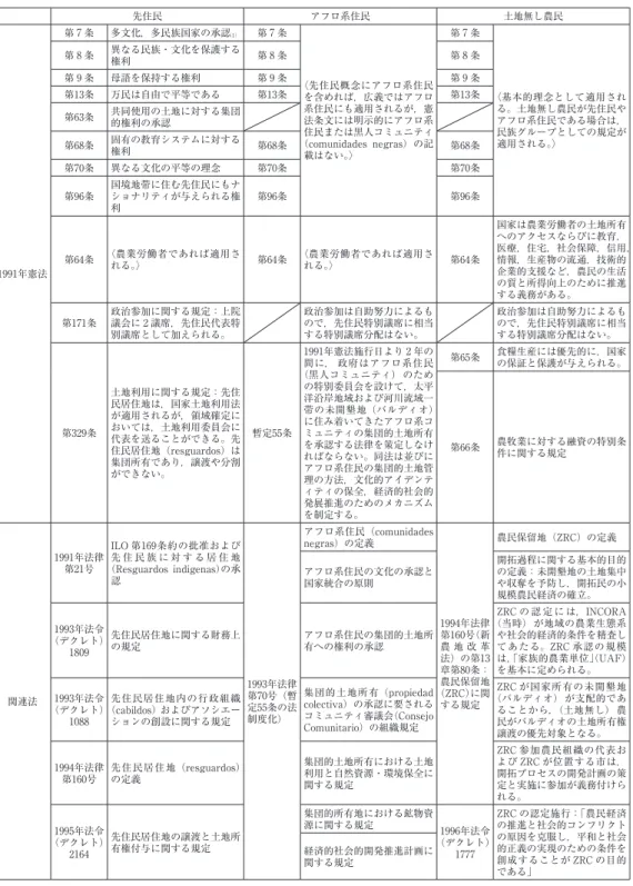 表 １  辺境コミュニティの権利に対する法制化：1991年憲法とその後の法制度 先住民 アフロ系住民 土地無し農民 1991年憲法 第 ７ 条 多文化，多民族国家の承認 ⑴ 第 ７ 条 〈先住民概念にアフロ系住民 を含めれば，広義ではアフロ系住民にも適用されるが，憲法条文には明示的にアフロ系住民または黒人コミュニティ（comunidades  negras）の記載はない。〉 第 ７ 条 〈基本的理念として適用され る。土地無し農民が先住民やアフロ系住民である場合は，民族グループとしての規定が適用される。〉第