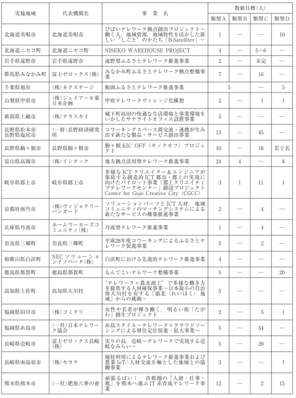 図表 １  2016年度ふるさとテレワーク推進事業の委託先一覧 実施地域 代表機関名 事 業 名 数値目標（人） 類型Ａ 類型Ｂ 類型Ｃ 類型Ｄ 北海道美唄市 北海道美唄市 びばいテレワーク拠点創出プロジェクト〜働く人，地域資源，地域特性を活かした新 しい しごと のかたち「B-Satelliter」〜 1 ― ― 10 北海道ニセコ町 北海道ニセコ町 NISEKO WAREHOUSE PROJECT 4 ― 5〜6 ― 岩手県遠野市 岩手県遠野市 遠野型ふるさとテレワーク推進事業 2 ― 未定 ― 群馬県