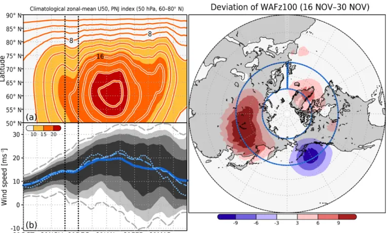 Figure 1 (a) Latitude – time cross section of the 15-day running mean of the climatological zonal-mean zonal wind at 50 hPa ( U � 50 ; lines and  color shading) from 1 October through 31 March