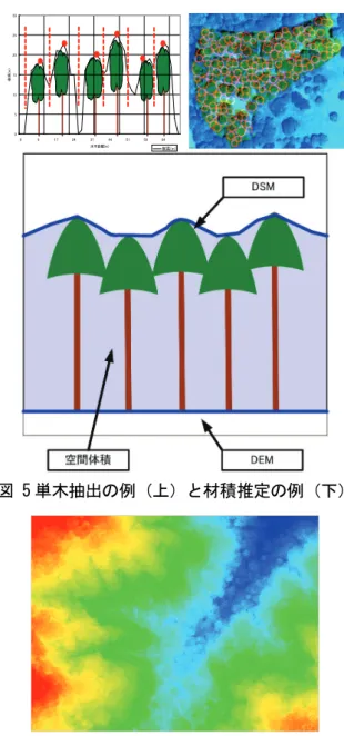 表 2  森林地図情報レベルと計測密度の関係  森林地図情報レベル  計測密度  1000  1m 以内  2500  2m 以内  7.2.  標高精度  規程ではグリッドデータの標高値の精度を表 3 のとおりに定めている。グリッド格子内のグラウン ドデータの有無、すなわち格子中心から離れた計 測点の内挿では精度が劣化することを示している。 表 3  グリッドデータの精度 項目  標高値（標準偏差）  格子間隔内にグラウン ドデータがある場合  0.3m  格子間隔内にグラウン ドデータがない場合  2.