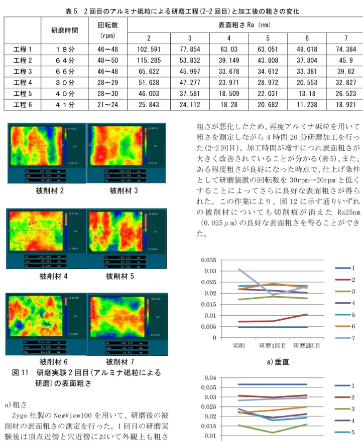 表 5  2 回目のアルミナ砥粒による研磨工程(2-2 回目)と加工後の粗さの変化  研磨時間  回転数 (rpm)  表面粗さ Ra（nm）  2  3  4  5  6  7  工程 1  １８分  46～48  102.591  77.854  63.03  63.051  49.018  74.384  工程 2  ６４分  48～50  115.285  53.832  39.149  43.808  37.804  45.9  工程 3  ６６分  46～48  65.622  45.997  