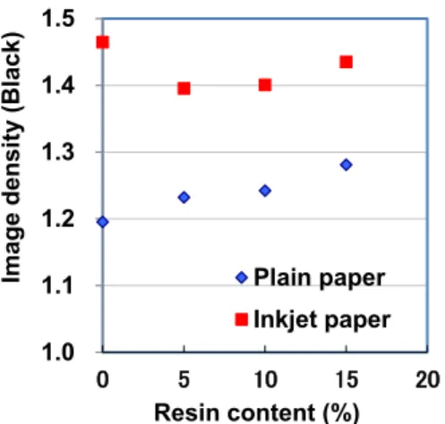 Fig. 10 Relation between resin content of ink and Image  density of Black ink. 
