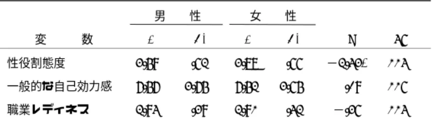 表 3  各変数の男女間の差（その 2）  男    性  女    性  変      数 M SD M SD  t   df  性役割態度  3.59   .62  3.88   .66  −2.43* 114  一般的な自己効力感 7.57  3.75  7.52 3.65    .09  116  職業レディネス  2.94   .39  2.91   .42   −.36 114  +p<.1, *p<.05, **p<.01, ***p<.001  男性 n=53〜54 