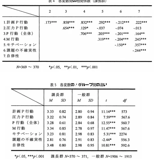 表 4  各変数間の相関係数（課長群）                 表 5  各変数の 2 グループ間の違い                 た。リーダーの行動はいずれの次元も課長群の方が有意に高くなっている。内発的モチベーシ ョン，自律性も課長群の方が高い。しかし課題の不確実性は，予想に反して一般群の方が有意 に大きかった。これは，課長群の方が一般群と比べると仕事経験や仕事能力などがあり，課題 の不確実性を下げることができたからかもしれないし，あるいは逆に，現在の職場で働いてい る平均年数は一般群の方