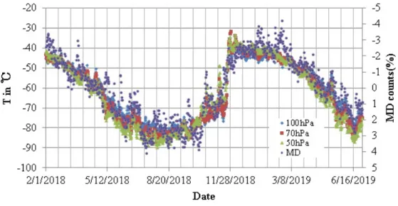 Figure 1. Time variation of upper-air temperatures and CR muon count rate observed at Syowa station