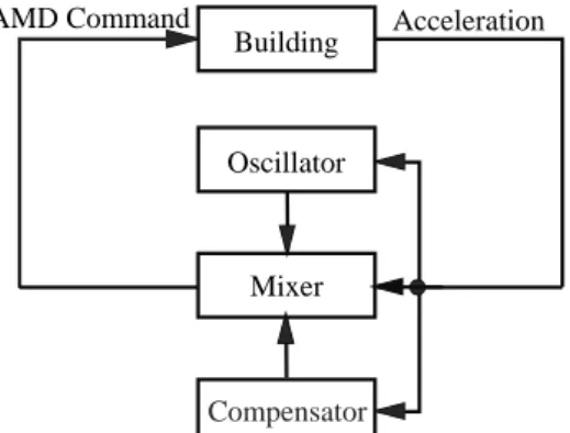 Fig. 2.1 Outline of whole system Oscillator 