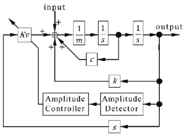 Fig. 3.2 Block diagram of amplitude detector 